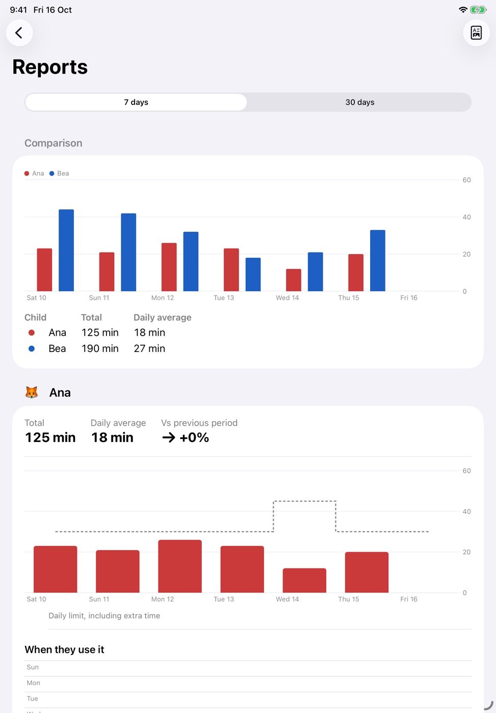 Reports with daily usage charts for each child